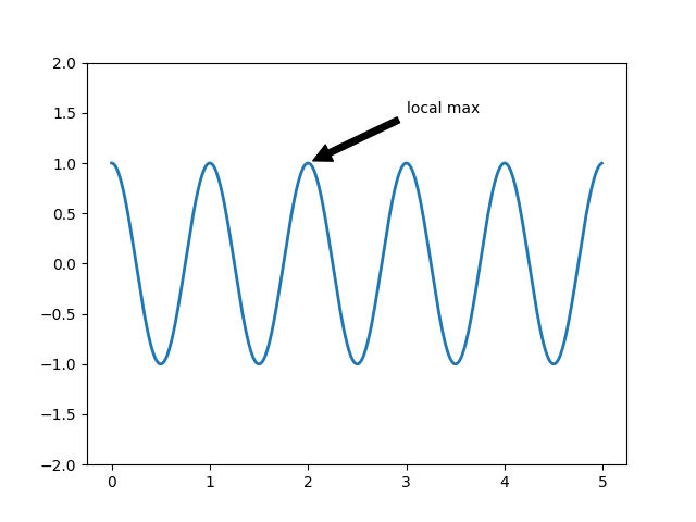 pyplot_annotate